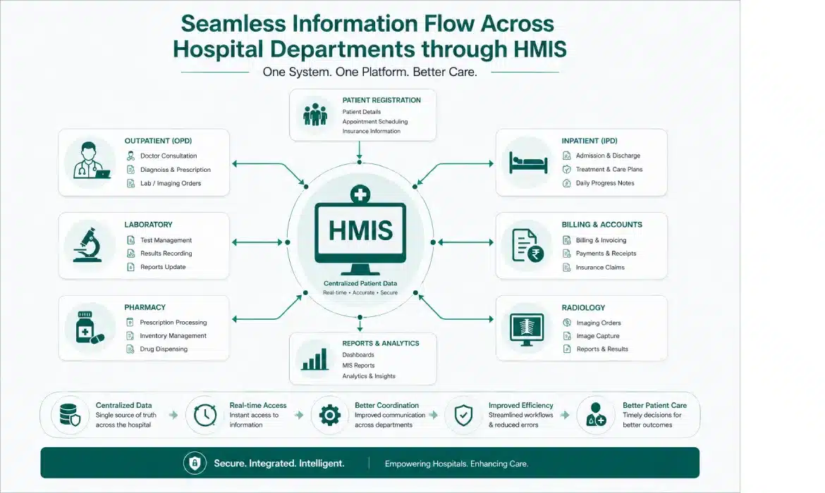 Sample Hmis System Best HMIS-Software in Kolkata 2026 | Complete HMIS-Guide